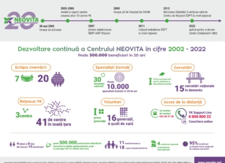 Activitatea de 20 de ani a NEOVITA în cifre @neovita.md