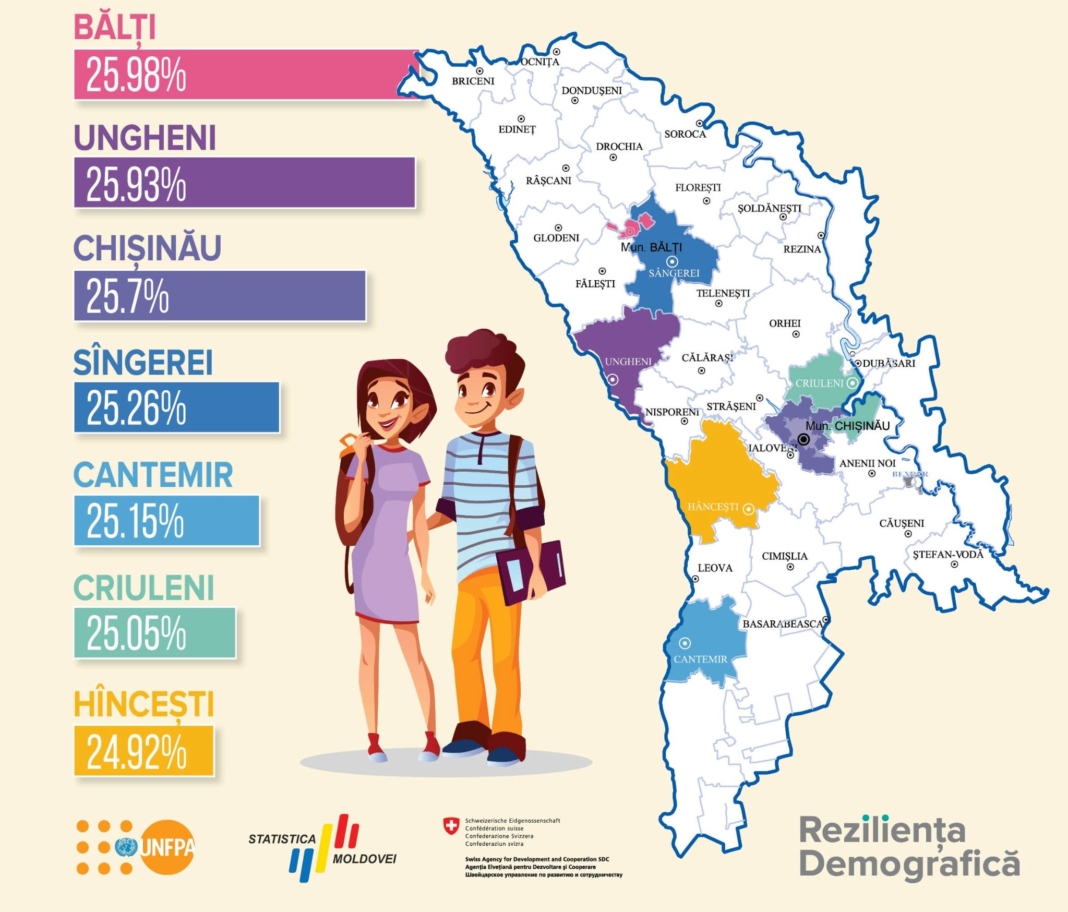 Top ȘAPTE orașe din Republica Moldova cu cea mai mare proporție a tinerilor