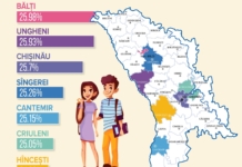 Top ȘAPTE orașe din Republica Moldova cu cea mai mare proporție a tinerilor