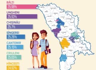 Top ȘAPTE orașe din Republica Moldova cu cea mai mare proporție a tinerilor